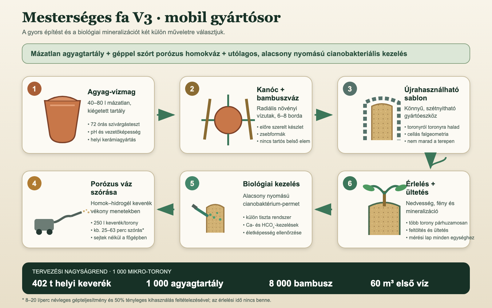 A Mesterséges Fa V3 mobil gyártósorának hatlépéses koncepciódiagramja